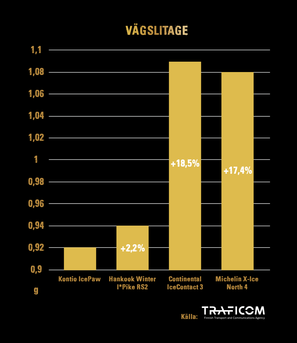 Kontio IcePaw - vägslitage